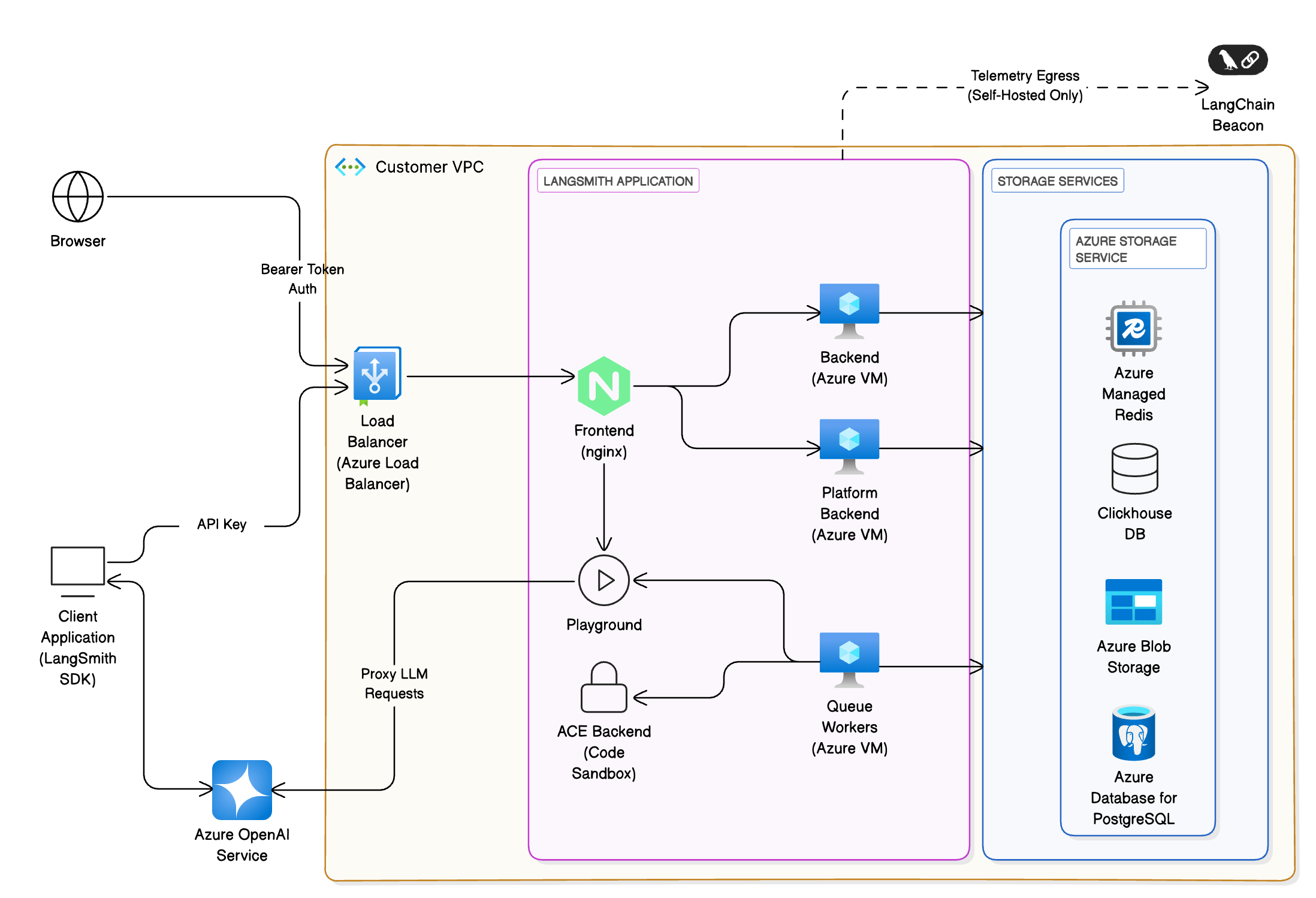 显示 Azure 与 LangSmith 服务关系的架构图