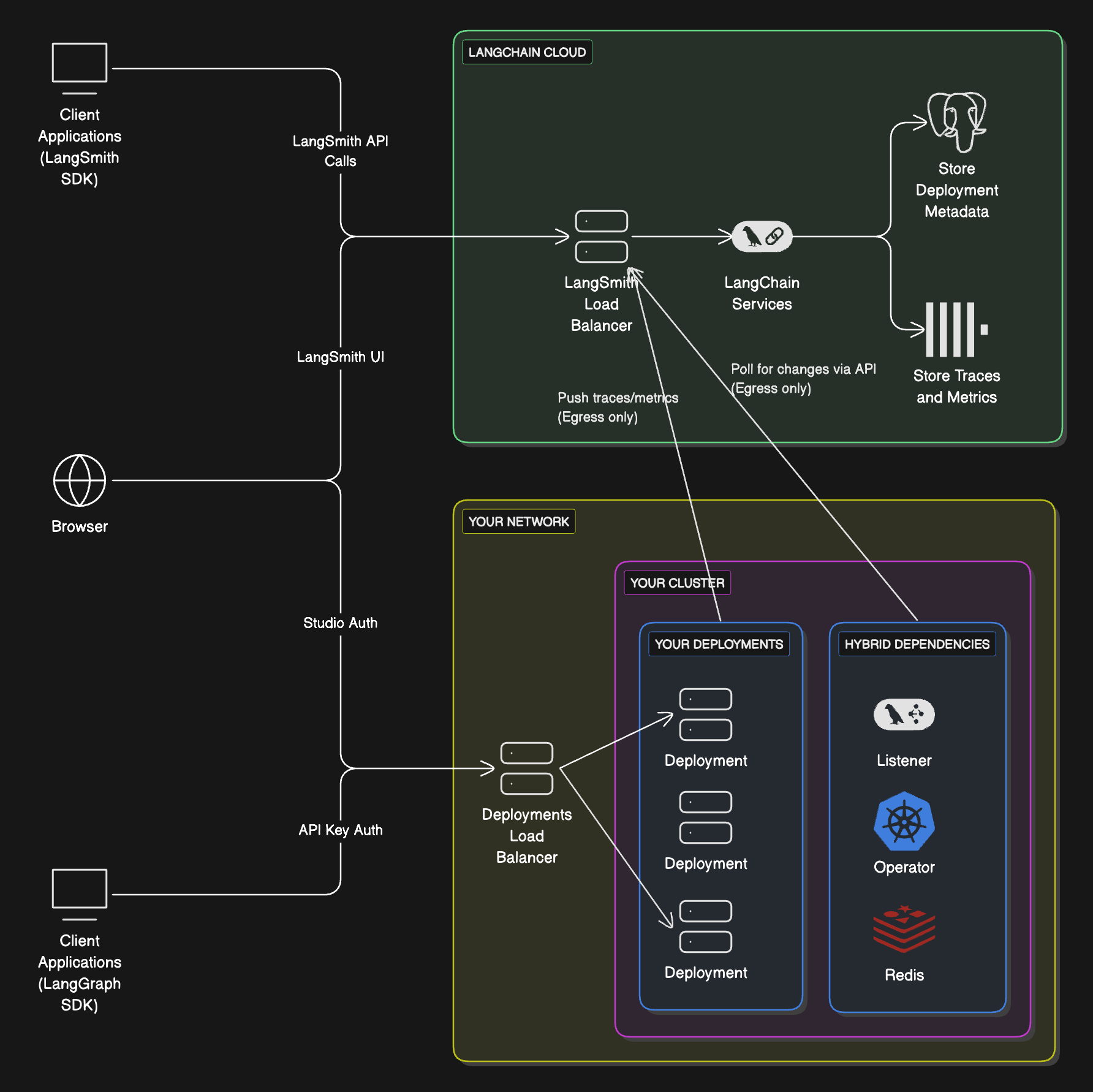 混合部署:LangChain 托管的控制平面(LangSmith UI/API)管理部署。您的云端在 Kubernetes 上运行监听器、Agent Server 实例和支撑存储(Postgres/Redis)。