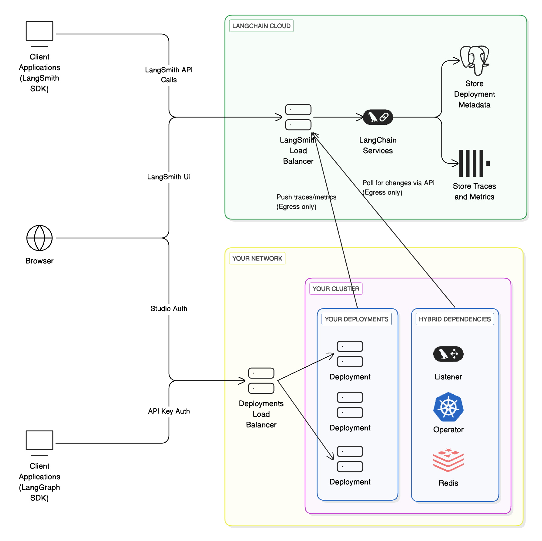 混合部署:LangChain 托管的控制平面(LangSmith UI/API)管理部署。您的云端在 Kubernetes 上运行监听器、Agent Server 实例和支撑存储(Postgres/Redis)。