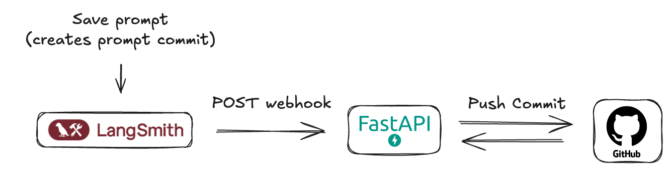 提示 Webhook 示意图