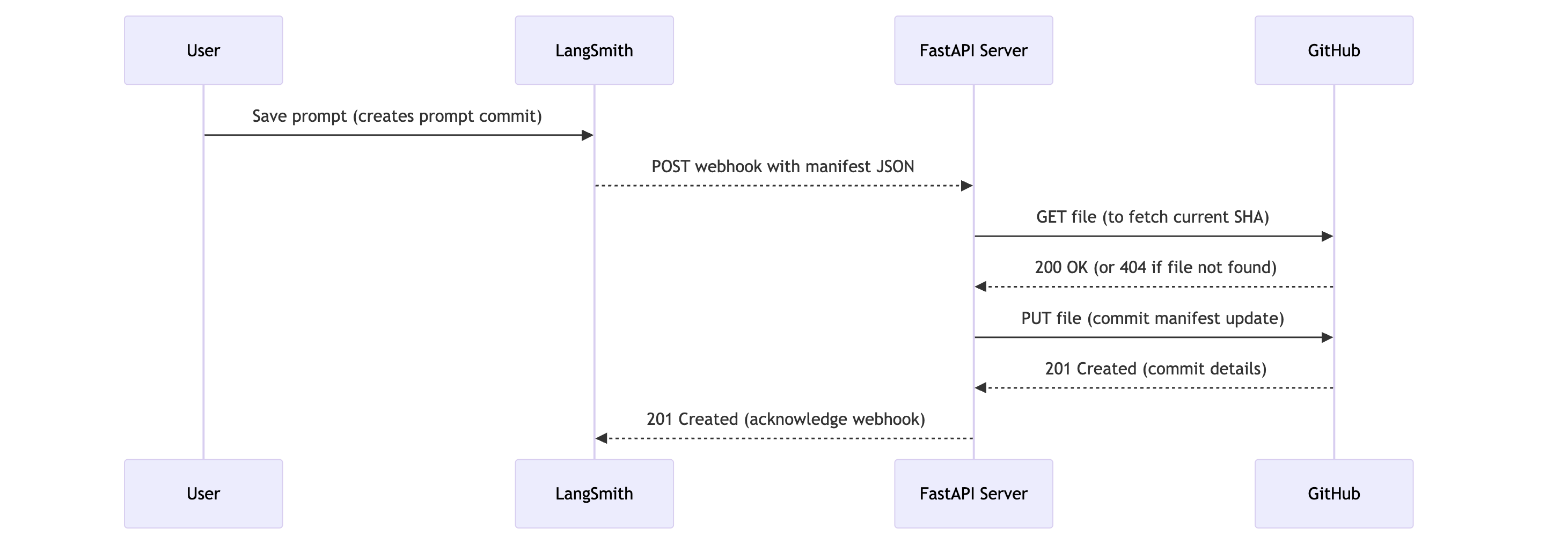 工作流程示意图：用户在 LangSmith 中保存提示，LangSmith 向 FastAPI 服务器发送 Webhook，该服务器与 GitHub 交互以更新文件